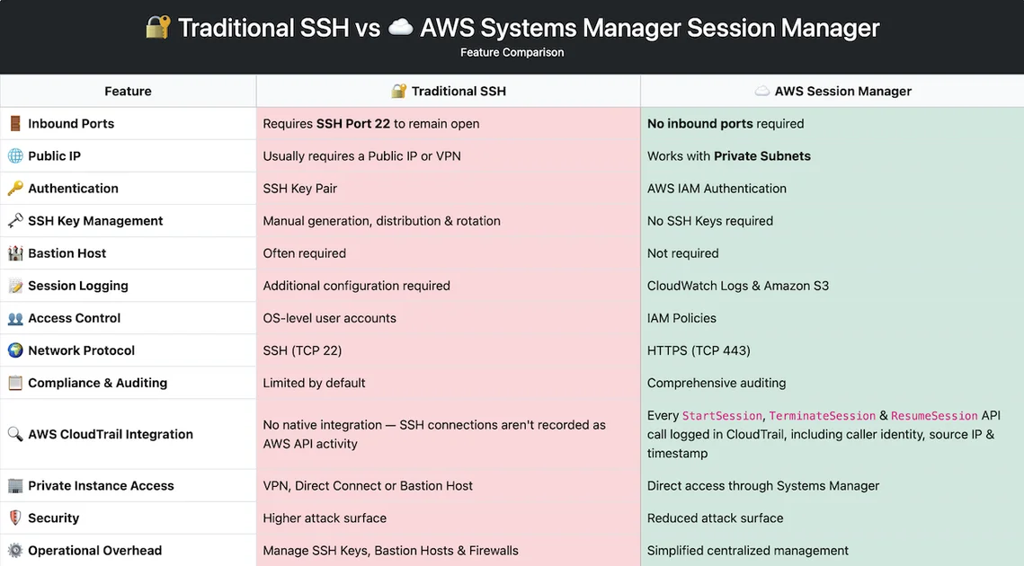 AWS Systems Manager Session Manager Comparison